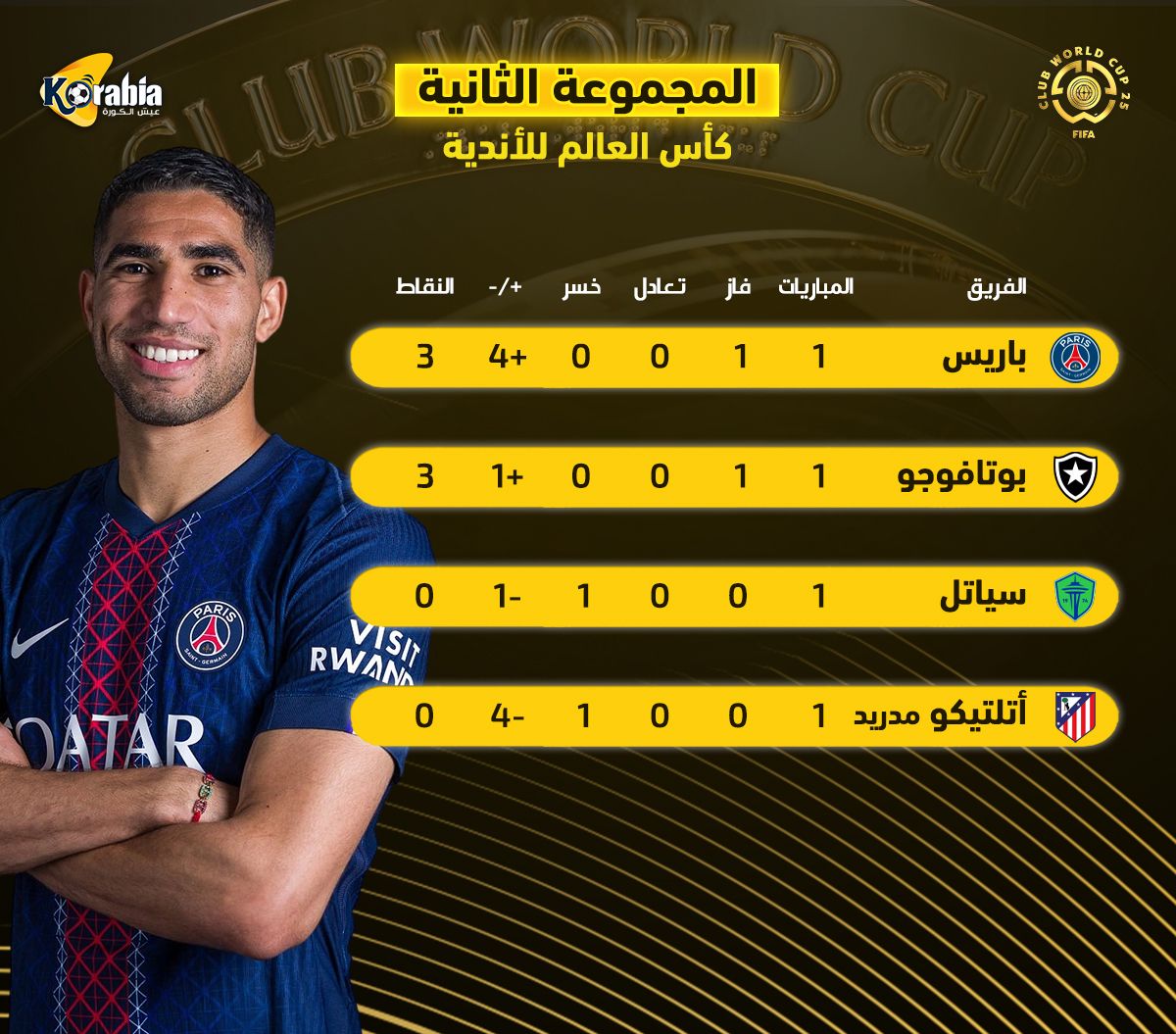 بعد فوز باريس وبوتافوجو.. ترتيب المجموعة الثانية بكأس العالم للأندية 2025