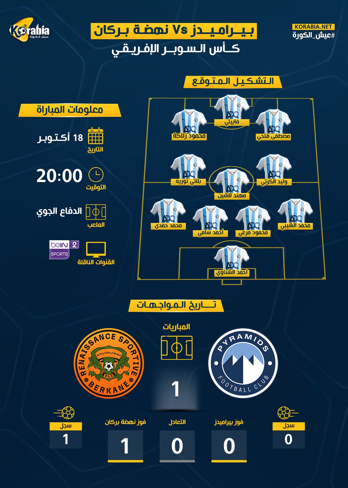 بيراميدز ضد نهضة بركان بالسوبر الإفريقي.. موعد المباراة والقنوات الناقلة والتشكيل المتوقع وتاريخ المواجهات