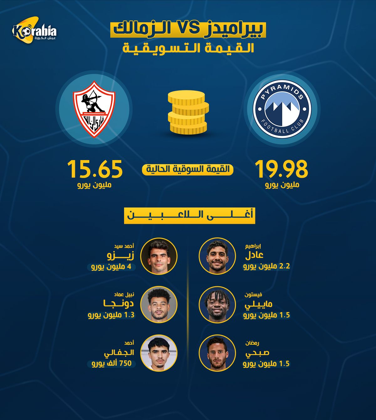 بيراميدز يتفوق على الزمالك في القيمة السويقية قبل نهائي كأس مصر