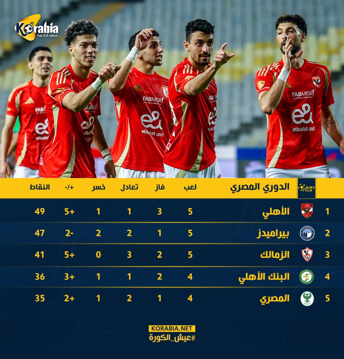 ترتيب الدوري المصري الممتاز.. الأهلي يعود للصدارة..  بيراميدز يسقط والزمالك يواصل نزيف النقاط