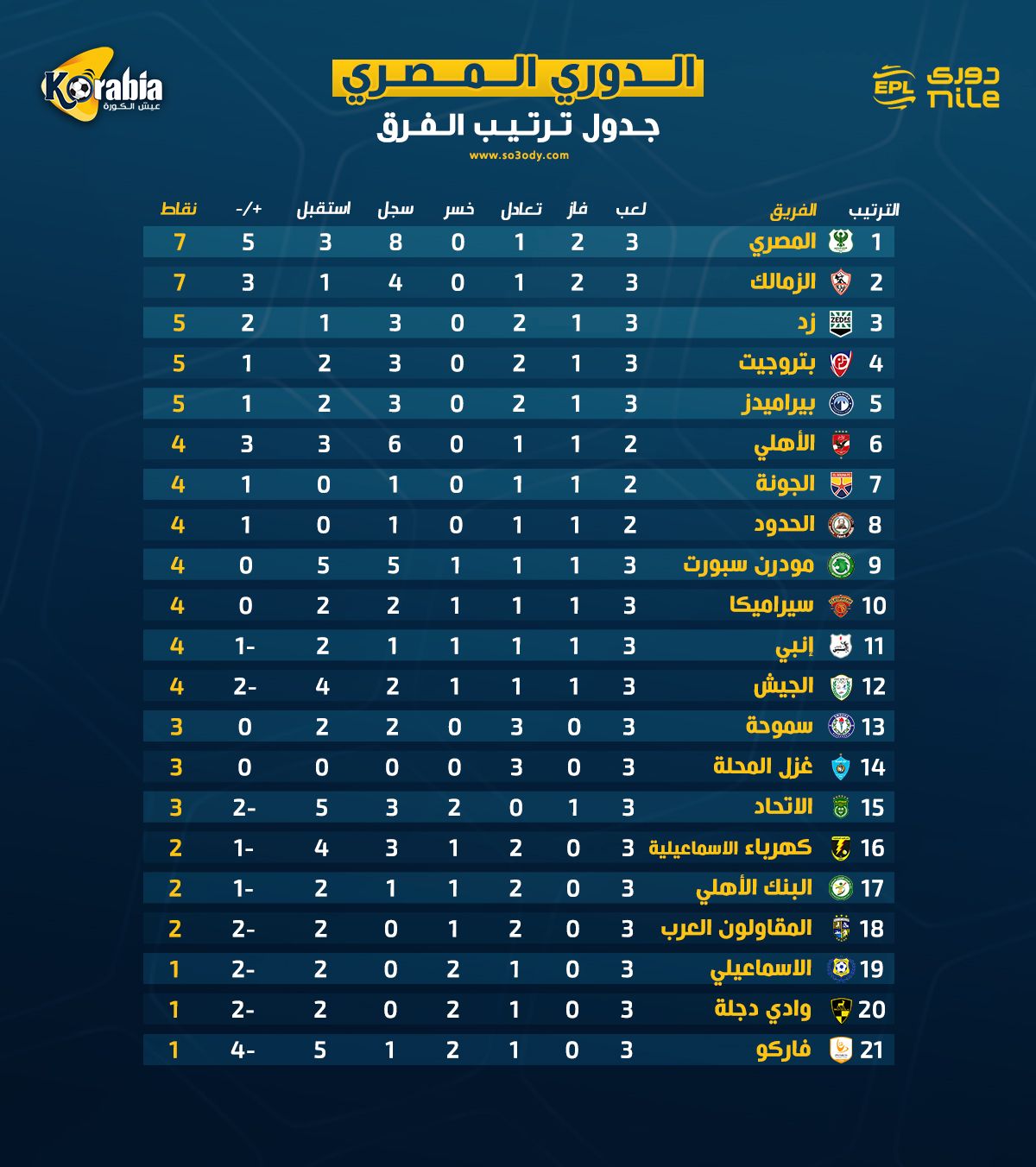 ترتيب الدوري المصري بعد نهاية الجولة الثالثة | الزمالك والمصري في الصدارة.. تعثر بيراميدز.. الأهلي باي