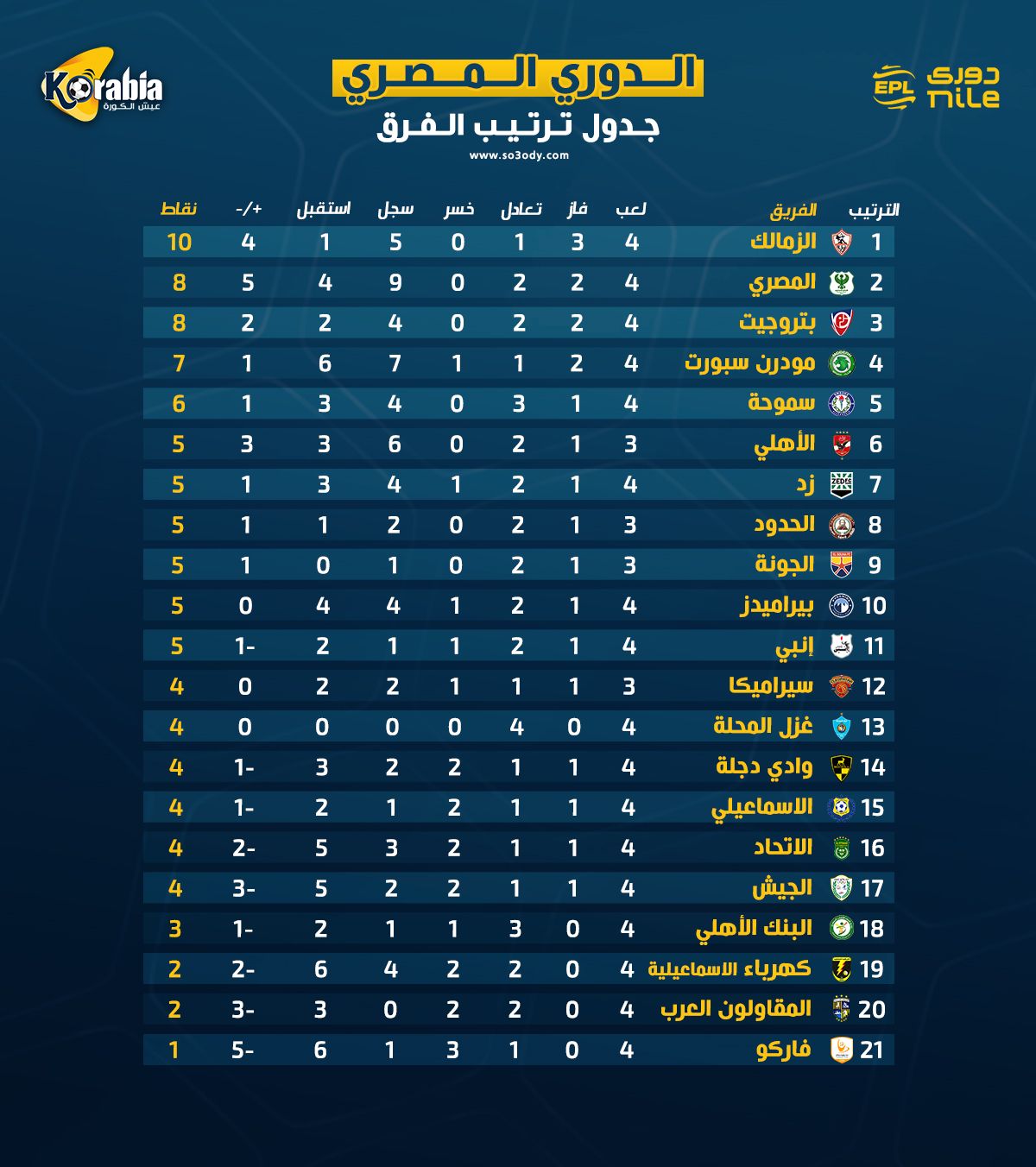 ترتيب الدوري المصري بعد نهاية الجولة الرابعة | الزمالك في الصدارة.. وتعثر الأهلي و بيراميدز