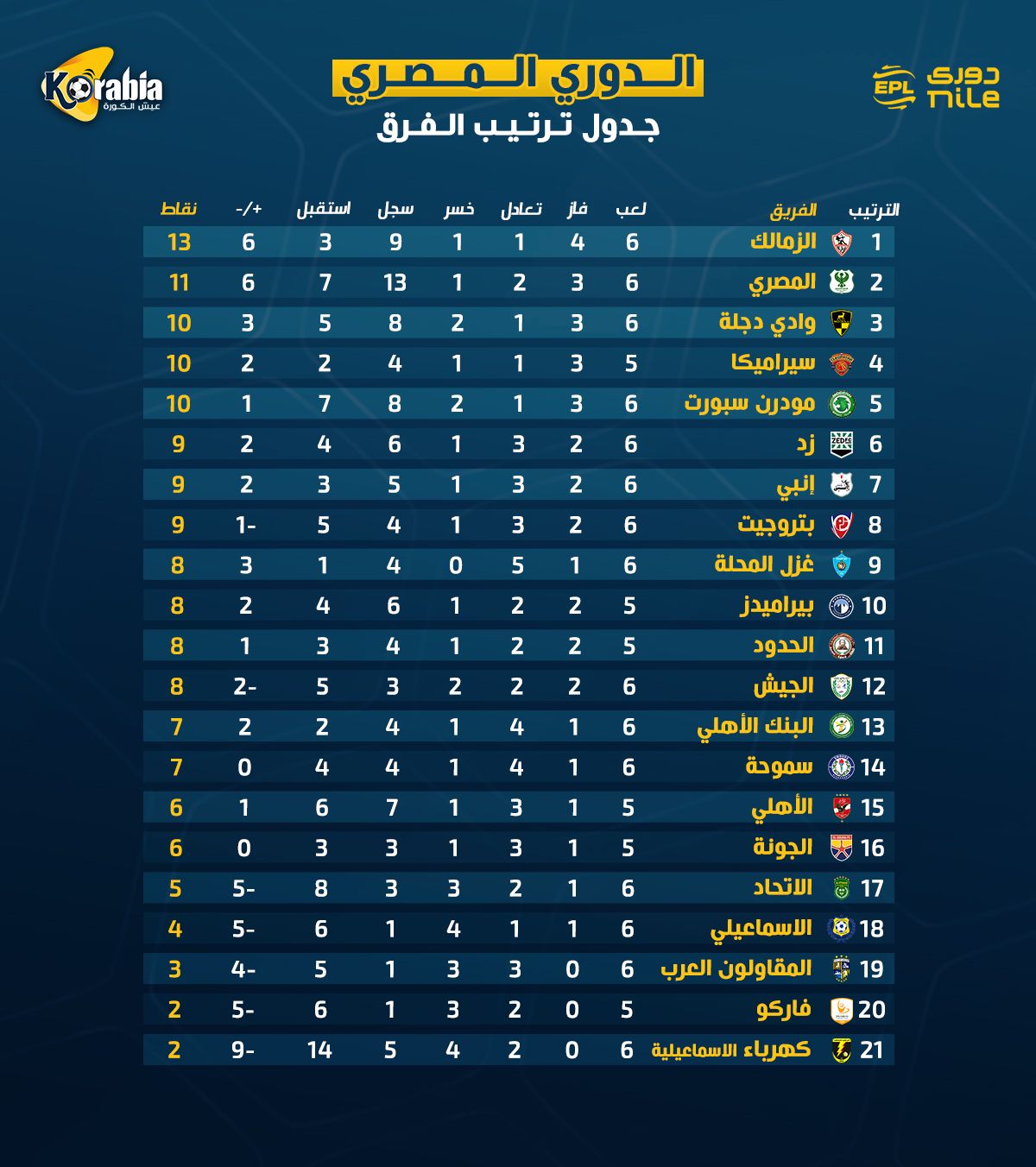 ترتيب الدوري المصري بعد نهاية الجولة السادسة.. الزمالك ينفرد بالصدارة وتعثر الأهلي