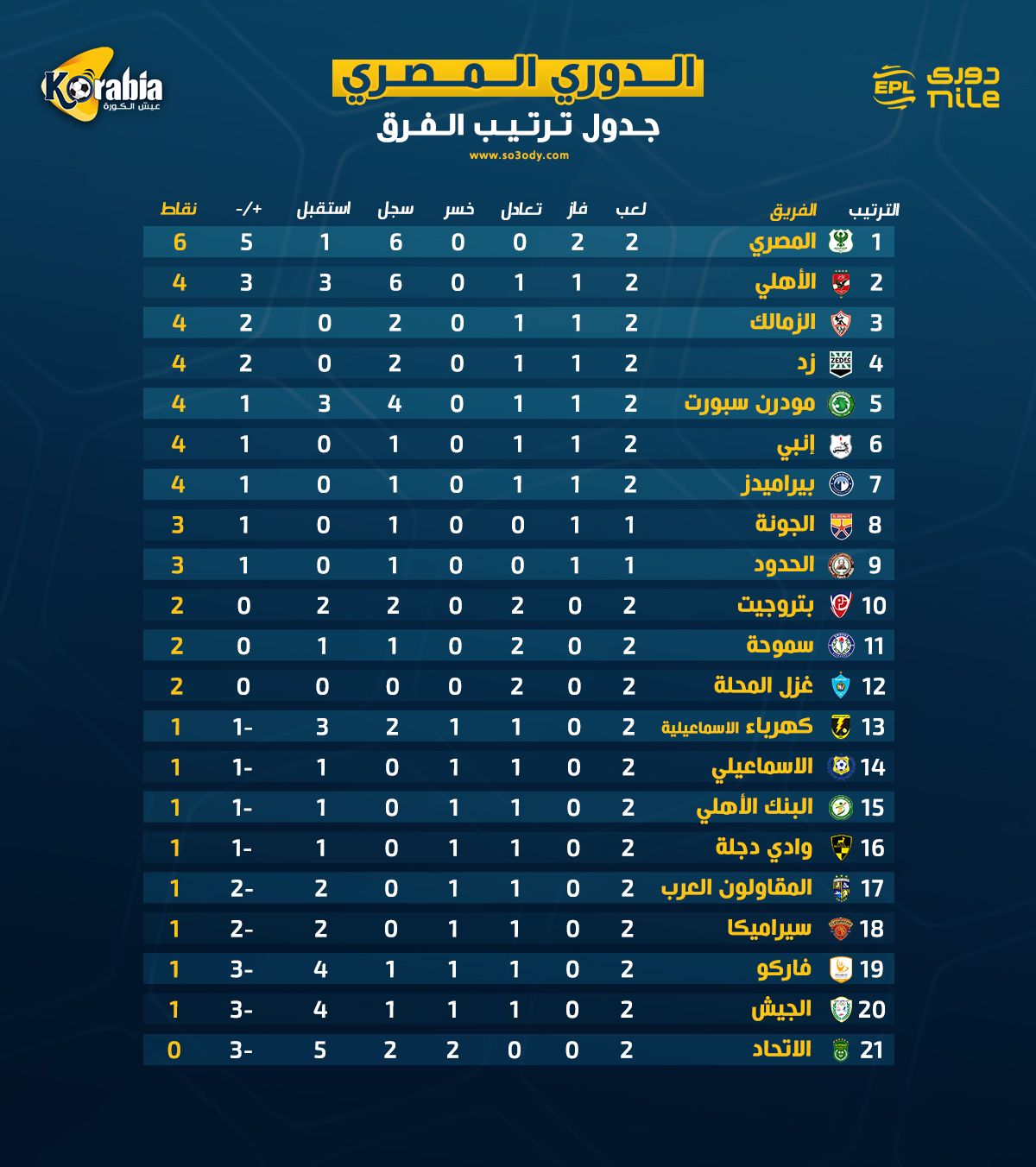 ترتيب الدوري المصري قبل انطلاق الجولة الثالثة| المصري يتصدر .. الأهلي وصيفا والزمالك ثالثا
