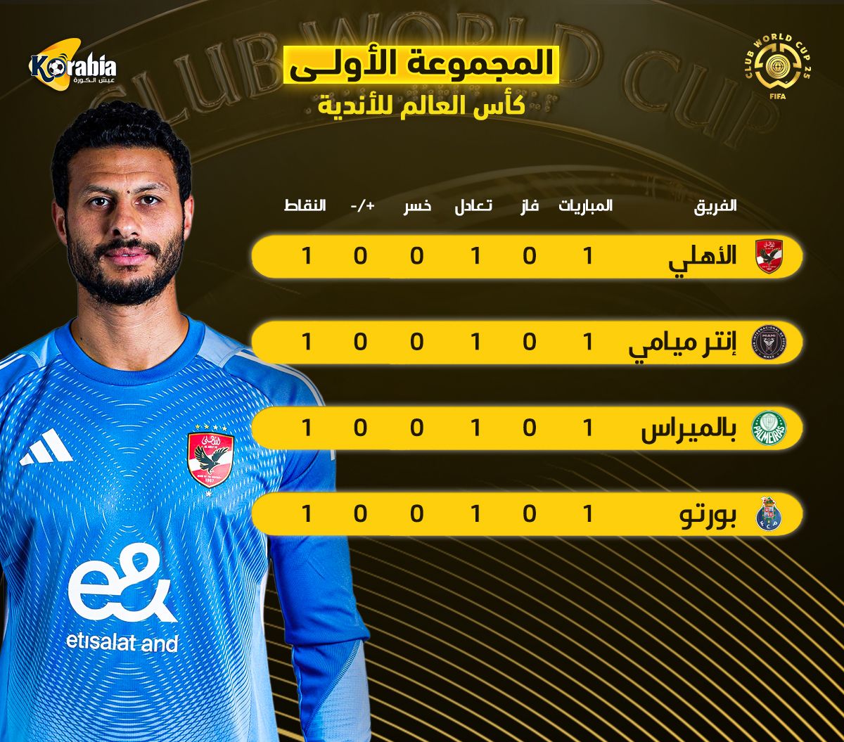 ترتيب المجموعة الأولى بكأس العالم للأندية| صدارة أهلاوية بعد هدية بورتو وبالميراس