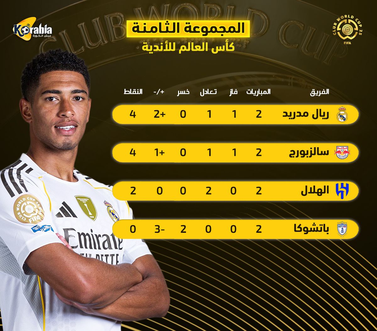 ترتيب المجموعة الثامنة بكأس العالم للأندية| جولة أخيرة تحسم مصير الهلال وريال مدريد
