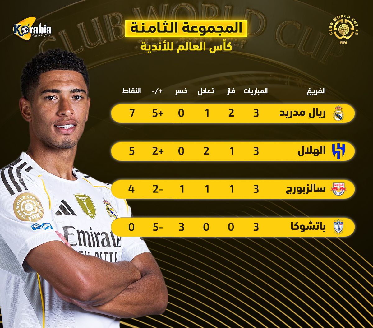 ترتيب المجموعة الثامنة في كأس العالم للأندية| الهلال يرافق ريال مدريد إلى دور الـ 16