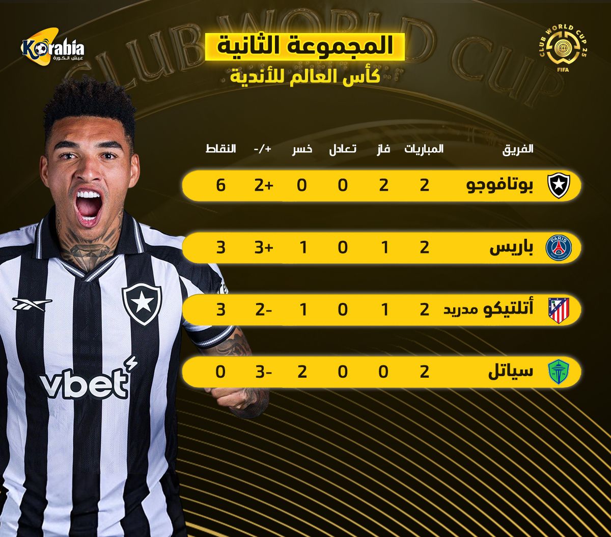 ترتيب المجموعة الثانية في كأس العالم للأندية| بوتافوجو يعقد المجموعة ويصدم باريس