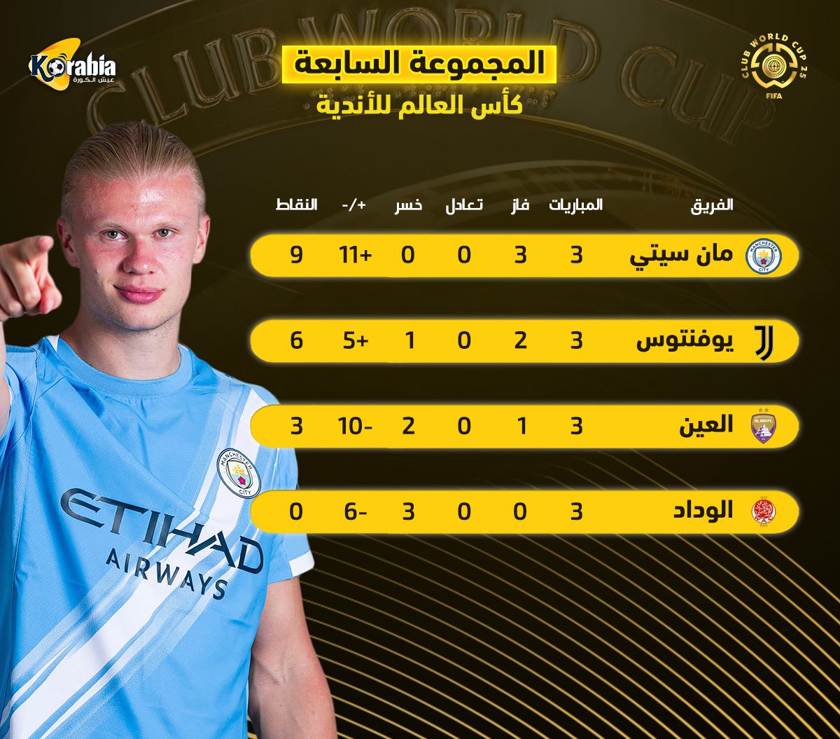 ترتيب المجموعة السابعة بـ كأس العالم للأندية.. مانشستر سيتي في الصدارة