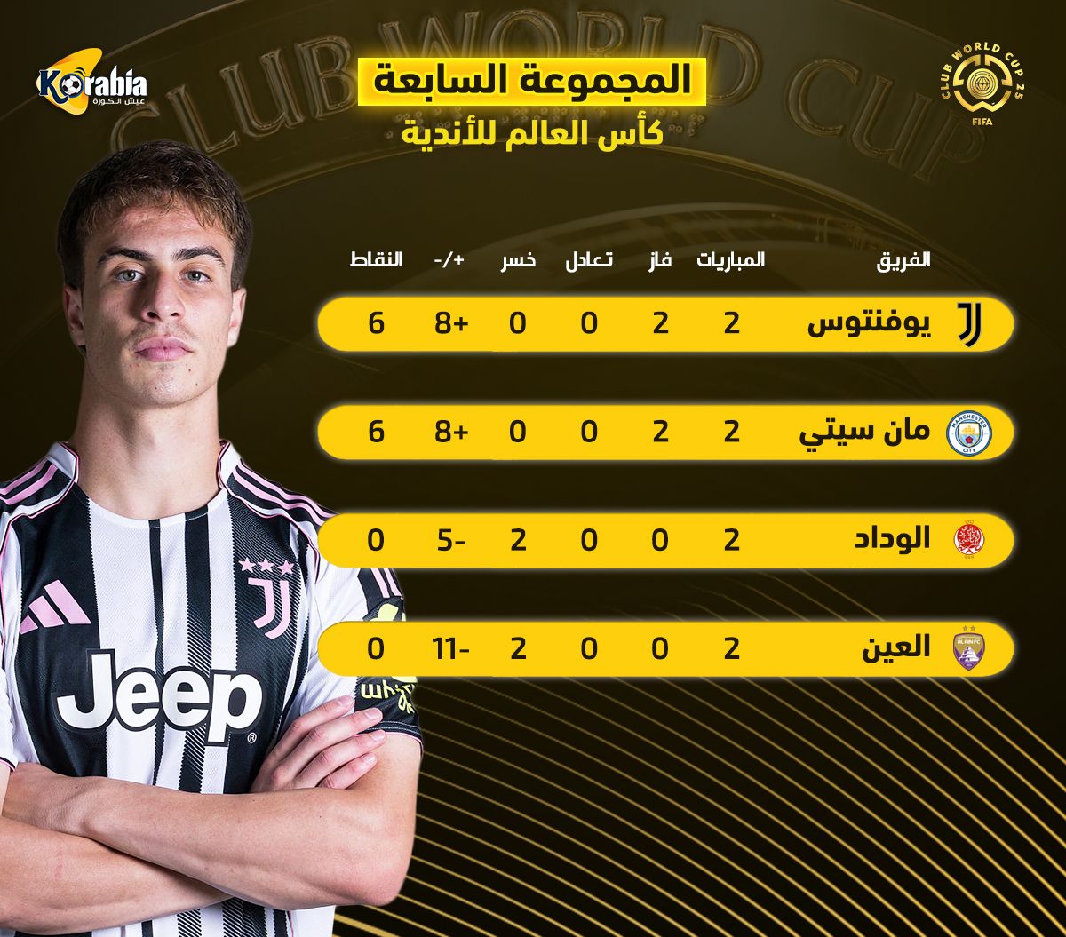ترتيب المجموعة السابعة من كأس العالم للأندية .. تأهل السيتي ويوفنتوس