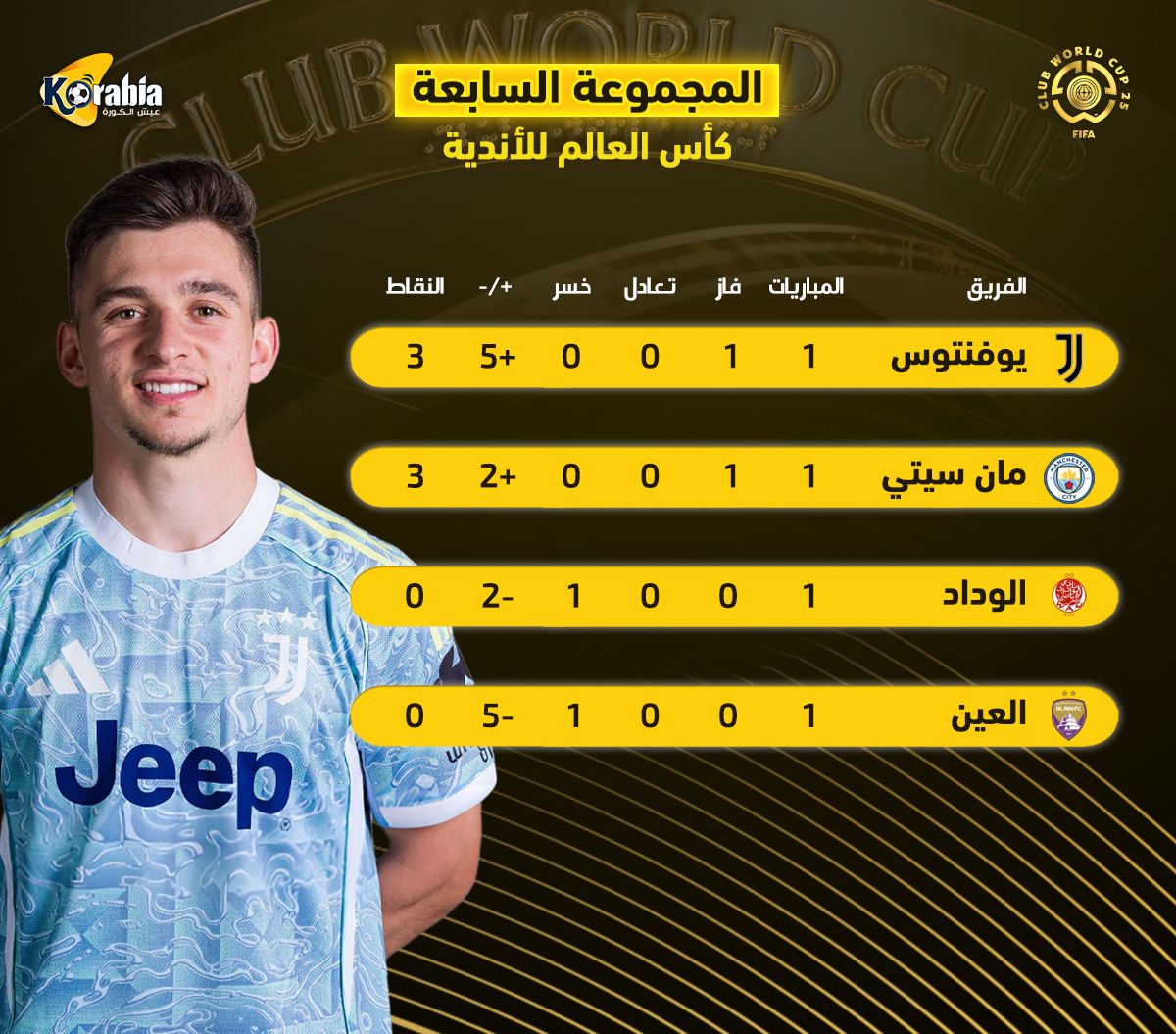 ترتيب المجموعة السابعة|يوفنتوس ومانشستر سيتي يتقاسمان الصدارة بكأس العالم للأندية