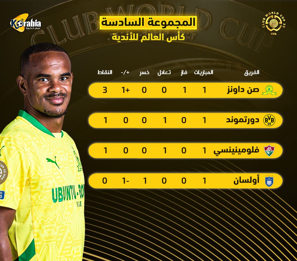 ترتيب المجموعة السادسة لكأس العالم للأندية | صن داونز متصدر ودورتموند يسقط بالجولة الأولى