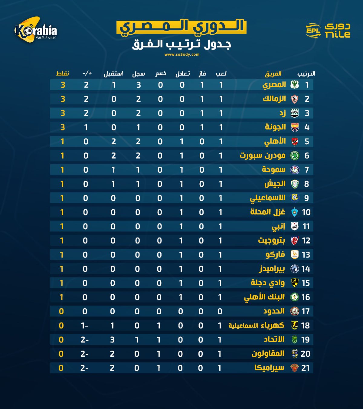 ترتيب دوري نايل بعد نهاية الجولة الأولى.. المصري والزمالك في الصدارة وتعثر الأهلي وبيراميدز