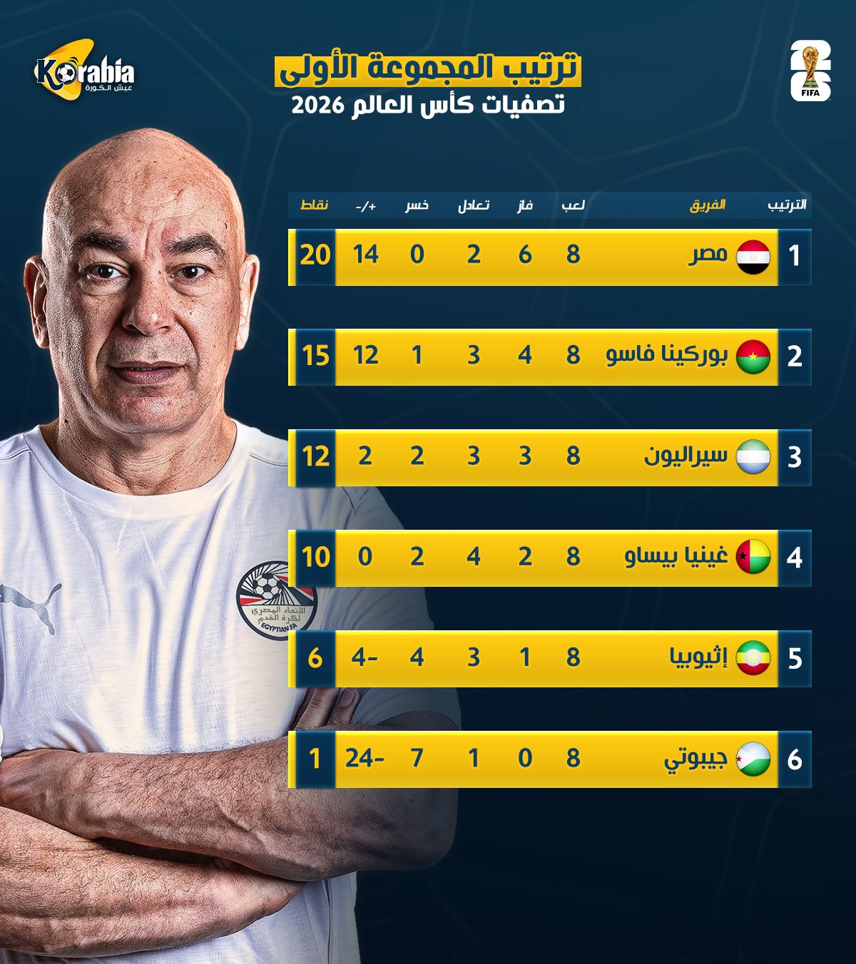 ترتيب مجموعة مصر في تصفيات كأس العالم بعد التعادل مع بوركينا فاسو