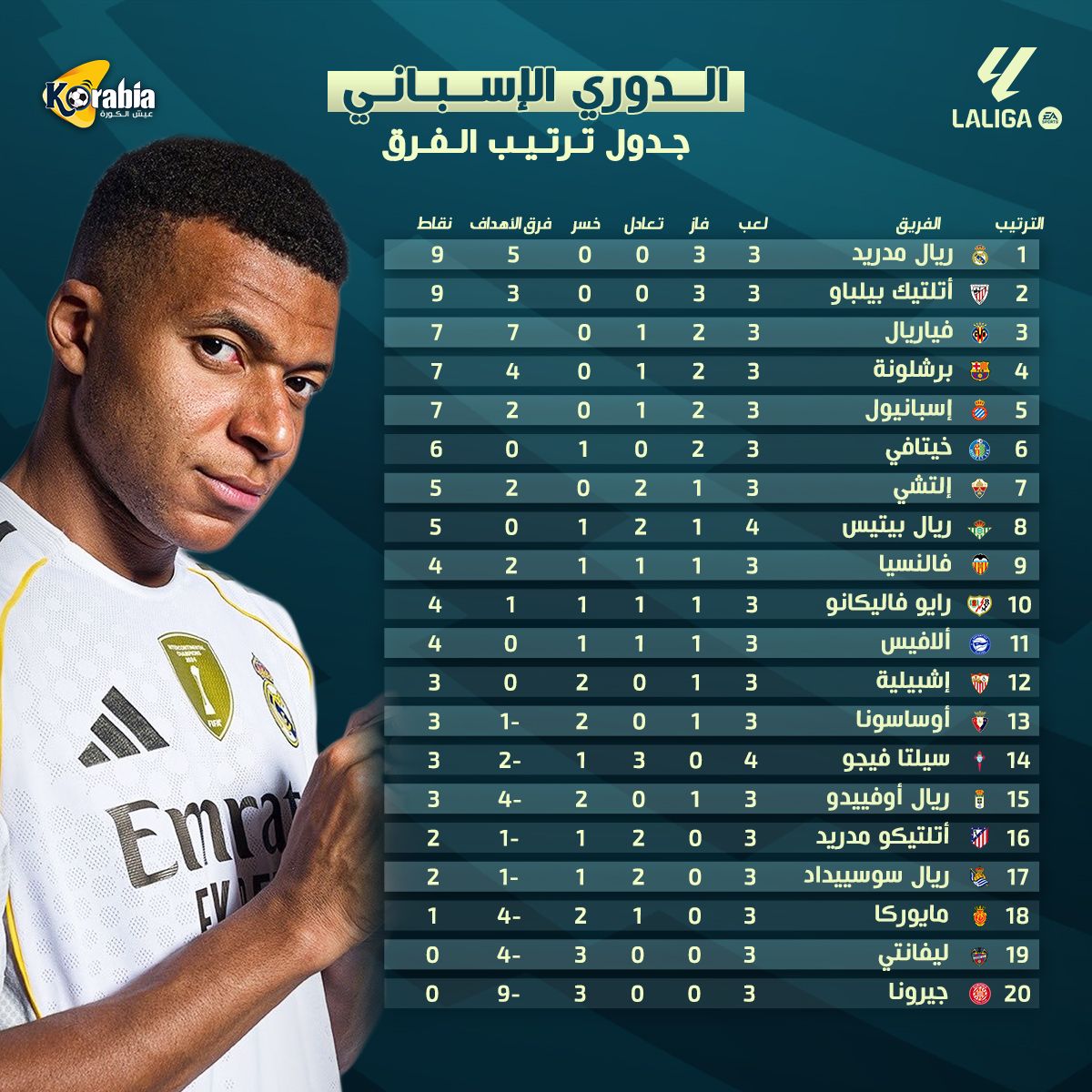 تعثر برشلونة وصدارة مدريد .. تعرف على ترتيب الدوري الإسباني بعد انتهاء الجولة الثالثة