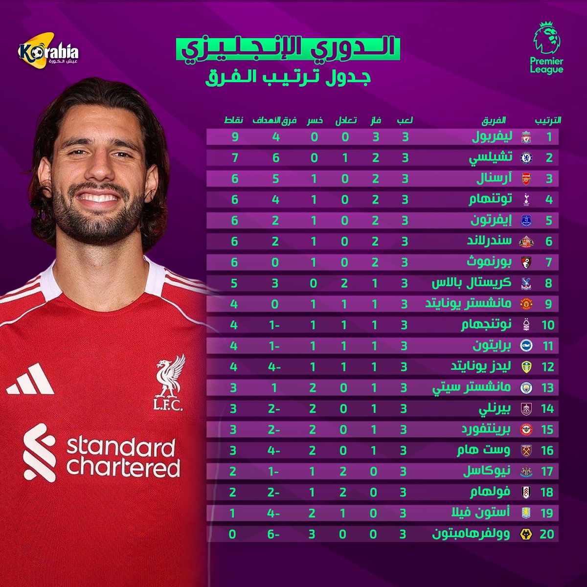 تغثر السيتي وتألق ليفربول.. تعرف على ترتيب الدوري الإنجليزي بعد انتهاء الجولة الثالثة