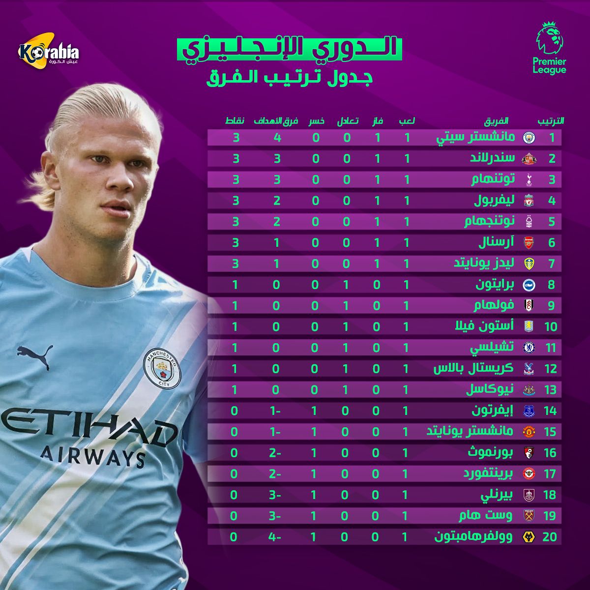جدول ترتيب الدوري الإنجليزي بعد نهاية الجولة الأولى.. فوز ليفربول والسيتي وأرسنال ومفاجأة سندرلاند