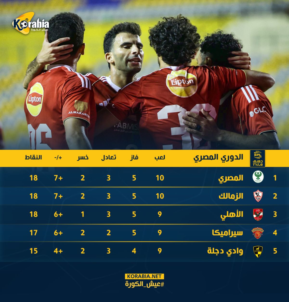 جدول ترتيب الدوري المصري بعد فوز الأهلي وتعادل الزمالك