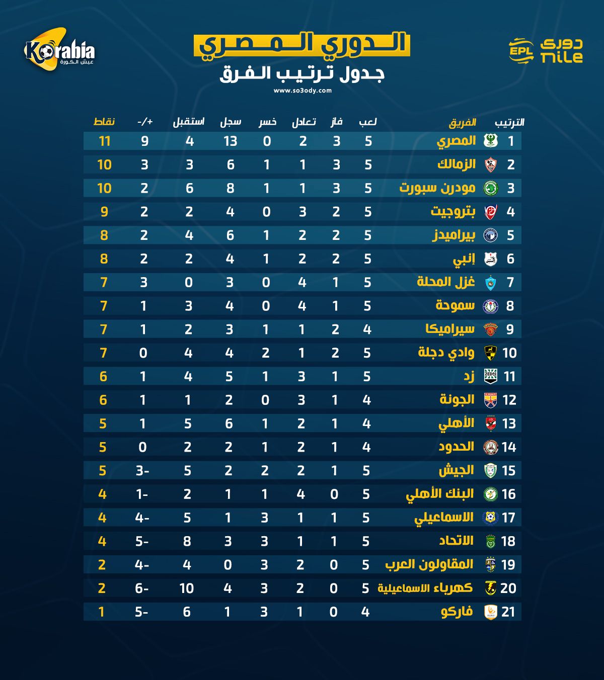 خسارة الأهلي والزمالك .. تعرف على ترتيب الدوري المصري بعد نهاية الجولة الخامسة