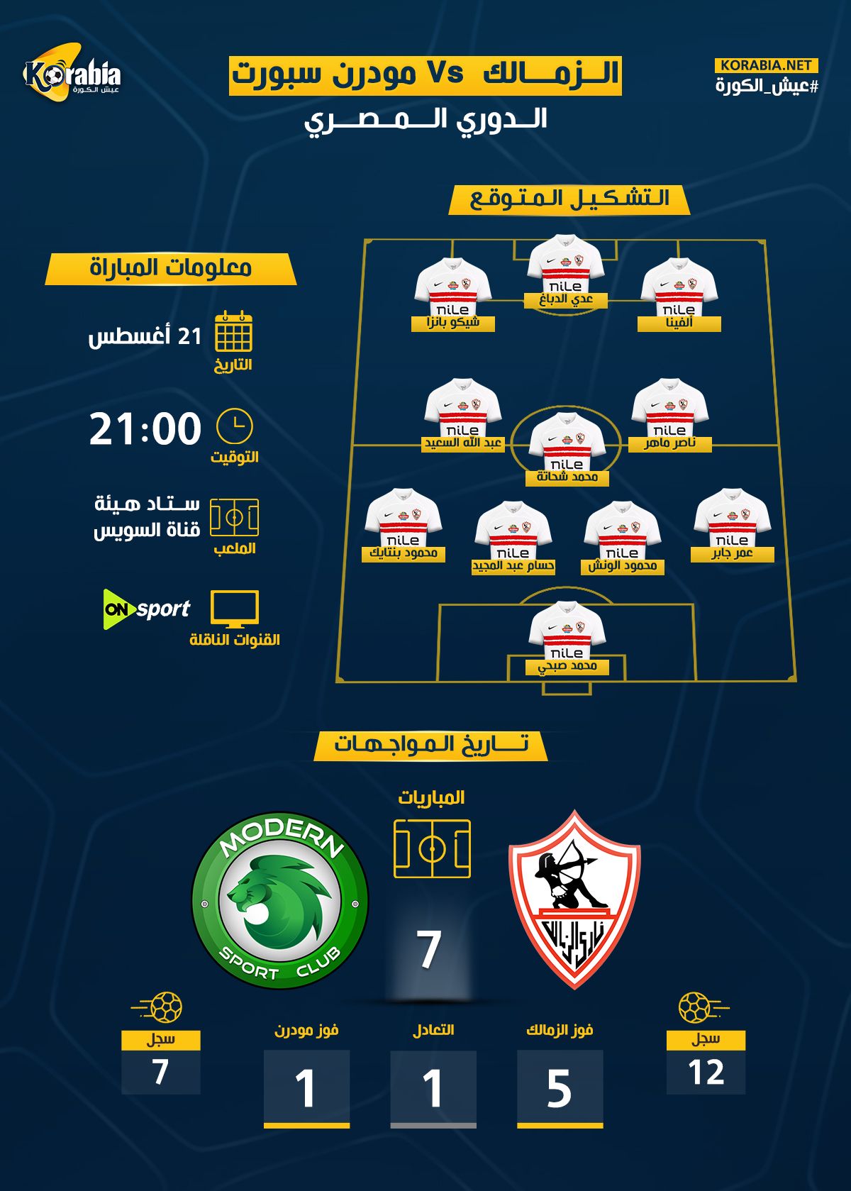 زيزو الهداف وتفوق كاسح للأبيض.. تاريخ مواجهات الزمالك ومودرن سبورت بالدوري الممتاز