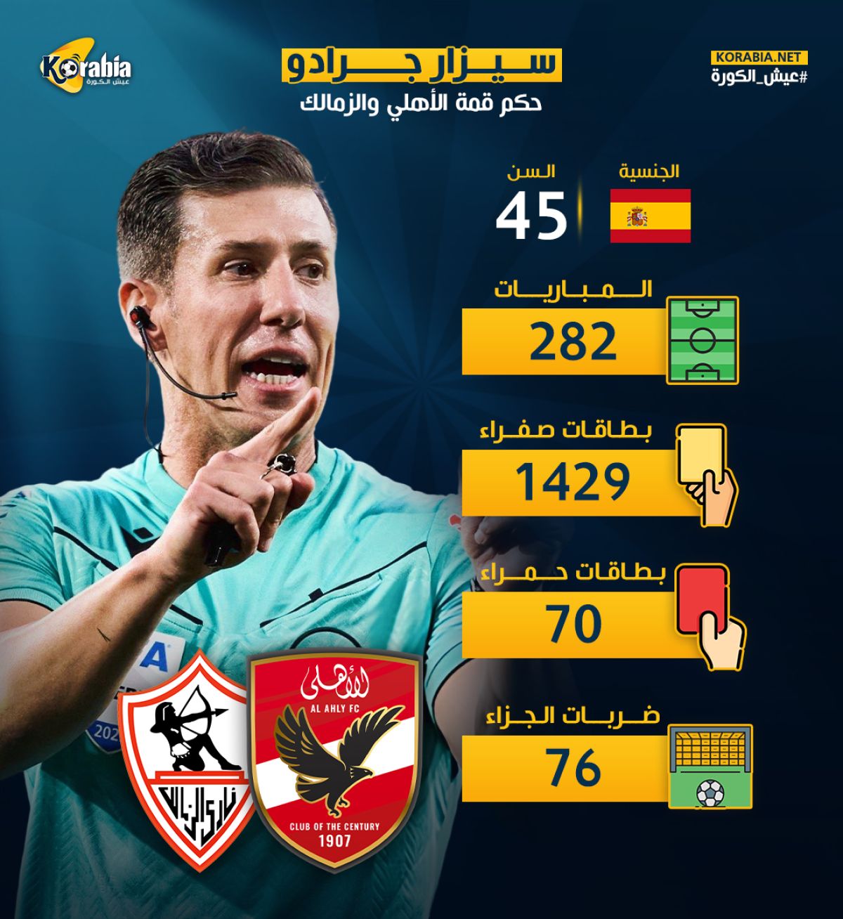 صاحب 1429 بطاقة صفراء و70 حمراء.. الكشف عن إحصائيات الحكم سيزار جرادو خلال مسيرته