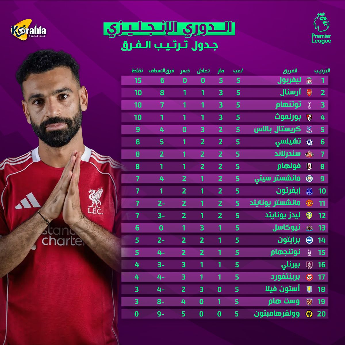صدارة ليفربول وتعثر السيتي وأرسنال .. تعرف على ترتيب الدوري الإنجليزي بعد انتهاء الجولة الخامسة