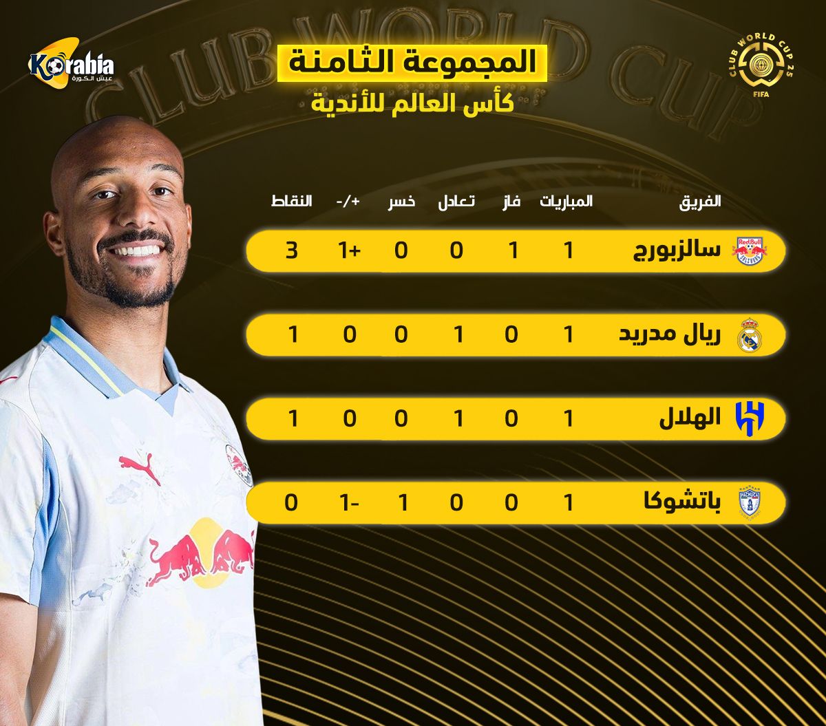 كأس العالم للأندية.. سالزبورج يتصدر مجموعة الهلال وريال مدريد بالجولة الأولى