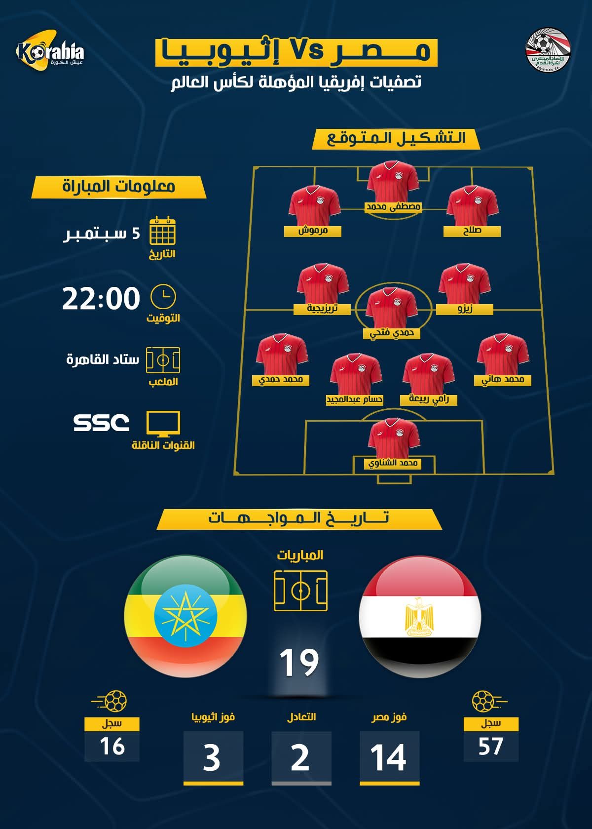كل ما تريد معرفته عن مباراة مصر وإثيوبيا.. الموعد والقنوات الناقلة وتاريخ المواجهات وترتيب المجموعة
