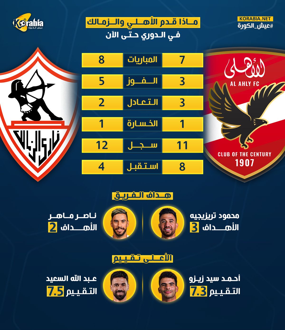 ماذا قدم الأهلي والزمالك قبل القمة 131 في الدوري المصري؟
