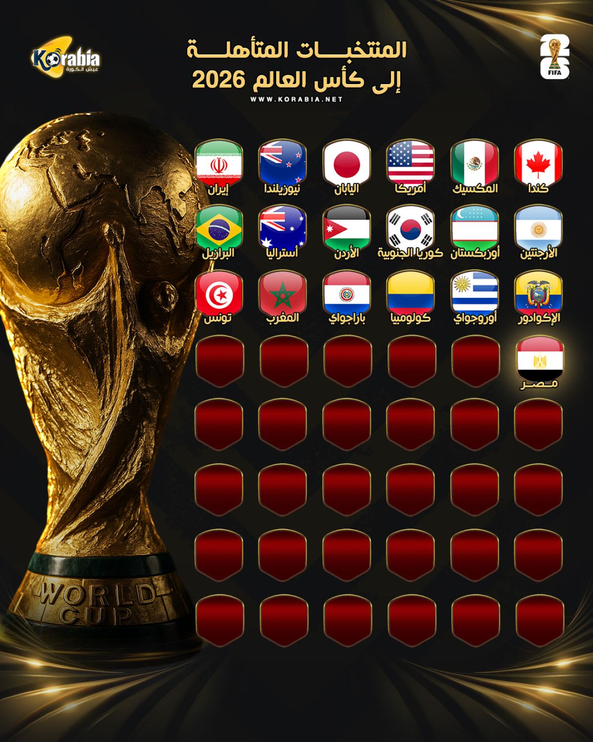 مصر تنضم للقائمة .. تعرف على المنتخبات المتأهلة لكأس العالم 2026 حتى الآن