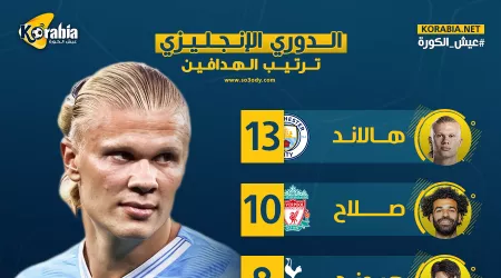 إنفو جراف.. جدول ترتيب هدافي الدوري الإنجليزي بعد نهاية الجولة 12