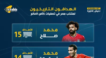 إنفو جراف.. صلاح على رأس قائمة هدافي مصر في تصفيات كأس العالم