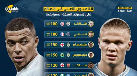 إنفو جراف.. قائمة أعلى 10 لاعبين بالعالم في القيمة التسويقية