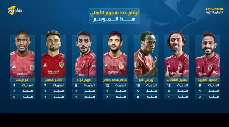 إنفوجراف.. أرقام خط هجوم الأهلي قبل مواجهة بلوزداد بدوري الأبطال