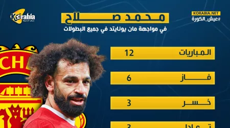 إنفوجراف.. أرقام مثيرة قدمها محمد صلاح أمام مانشستر يونايتد