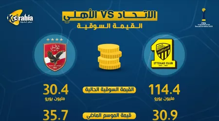 إنفوجراف.. اتحاد جدة يكتسح الأهلي في القيمة السوقية بالمونديال