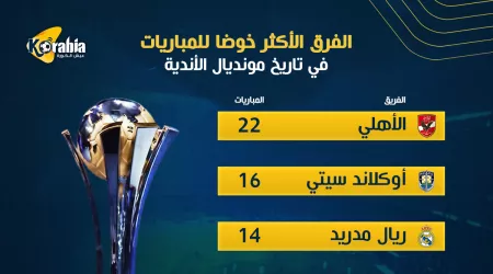 إنفوجراف..  الأهلي الأكثر خوضا للمباريات بمونديال الأندية