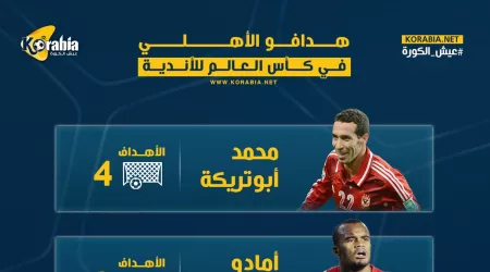 إنفوجراف.. الهدافون التاريخيون للأهلي في مونديال الأندية