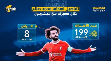 إنفوجراف| تفاصيل أهداف محمد صلاح مع ليفربول.. أرقام مرعبة