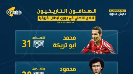 إنفوجراف.. سجل هدافي الأهلي التاريخيين في دوري أبطال إفريقيا