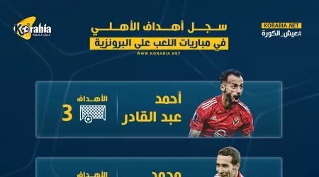 إنفوجراف| عبد القادر في صدارة هدافي الأهلي بمواجهات البرونزية
