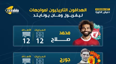 إنفوجراف| محمد صلاح يتصدر هدافي ليفربول أمام مانشستر يونايتد
