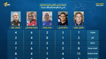 إنفوجرافيك| مسيرة مدربي الأهلي في كأس العالم للأندية