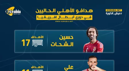 إنفوجرافيك| هدافو الأهلي الحاليين في دوري أبطال أفريقيا