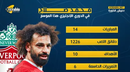 إنفوجرافيك|أرقام محمد صلاح مع ليفربول قبل مواجهة شيفيلد يونايتد