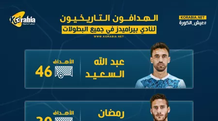 إنفوجرافيك|الهدافون التاريخيون لبيراميدز في جميع البطولات