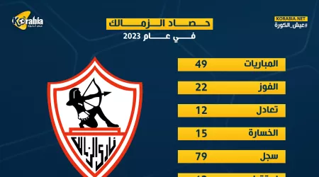 حصاد الزمالك في 2023| تخبط يوقف الانتصارات عند حاجز الـ23 مباراة