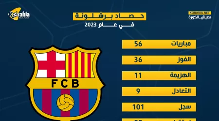 حصاد برشلونة في 2023| تراجع كارثي وتتويج بلقبين