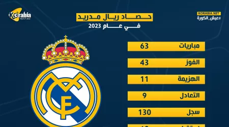حصاد ريال مدريد في 2023| صفقة اسطورية ولحظات سعيدة وحدث مؤلم