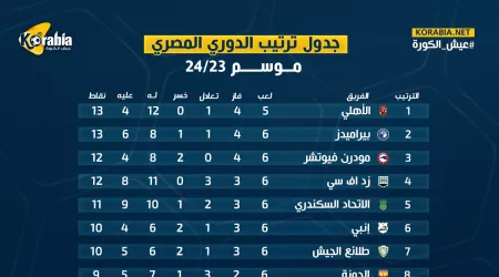صراع الكبار.. ترتيب الدوري المصري قبل الجولة السابعة